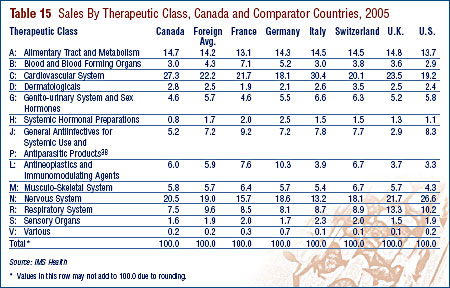 Table 15: Sales By Therapeutic Class, Canada and Comparator Countries, 2005
