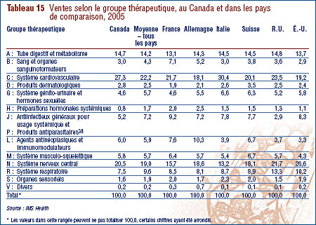Tableau 15 : Ventes selon le groupe thérapeutique, au Canada et dans les pays de comparaison, 2005