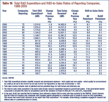 Table 16: Total R&D Expenditure and R&D-to-Sales Ratios of Reporting Companies, 1988-2006