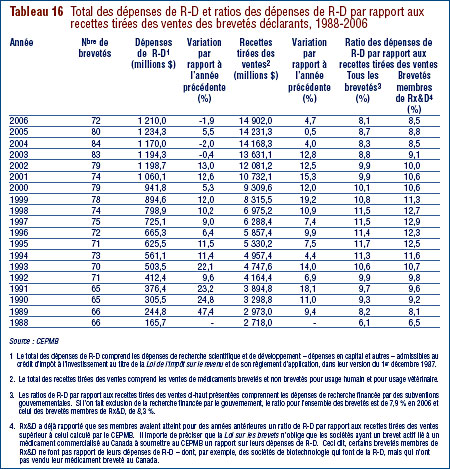 Tableau 16 : Total des dépenses de R-D et ratios des dépenses de R-D par rapport aux recettes tirées des ventes des brevetés déclarants, 1988-2006