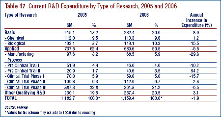 Table 17: Current R&D Expenditure by Type of Research, 2005 and 2006