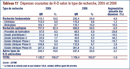 Tableau 17 : Dépenses courantes de R-D selon le type de recherche, 2005 et 2006