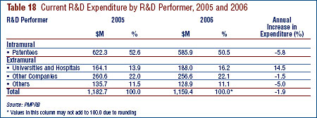 Table 18: Current R&D Expenditure by R&D Performer, 2005 and 2006