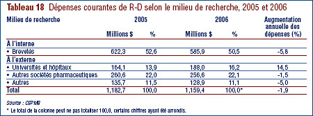 Tableau 18 : Dépenses courantes de R-D selon le milieu de recherche, 2005 et 2006