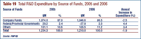 Table 19: Total R&D Expenditure by Source of Funds, 2005 and 2006