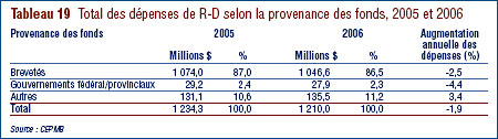 Tableau 19 : Total des dépenses de R-D selon la provenance des fonds, 2005 et 2006