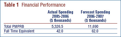 Table 1: Financial Performance