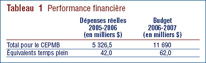 Tableau 1 : Performance financière