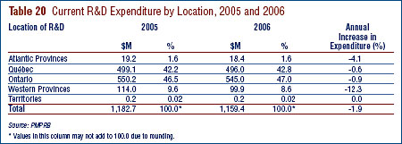 Table 20: Current R&D Expenditure by Location, 2005 and 2006