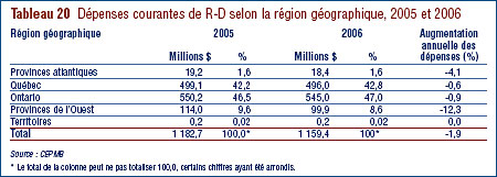 Tableau 20 : Dépenses courantes de R-D selon la région géographique, 2005 et 2006