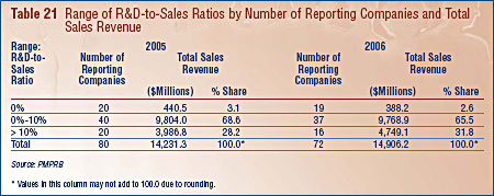 Table 21: Range of R&D-to-Sales Ratios by Number of Reporting Companies and Total Sales Revenue