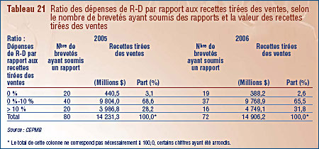Tableau 21 : Ratio des dépenses de R-D par rapport aux recettes tirées des ventes, selon le nombre de brevetés ayant soumis des rapports et la valeur des recettes tirées des ventes