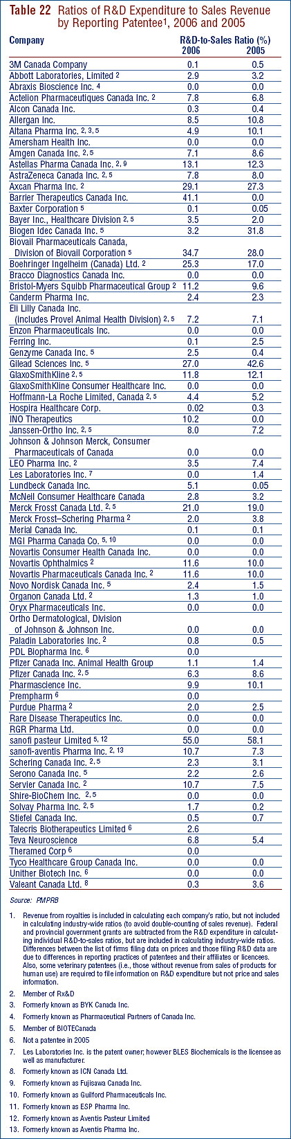 Table 22: Ratios of R&D Expenditure to Sales Revenue by Reporting Patentee, 2006 and 2005