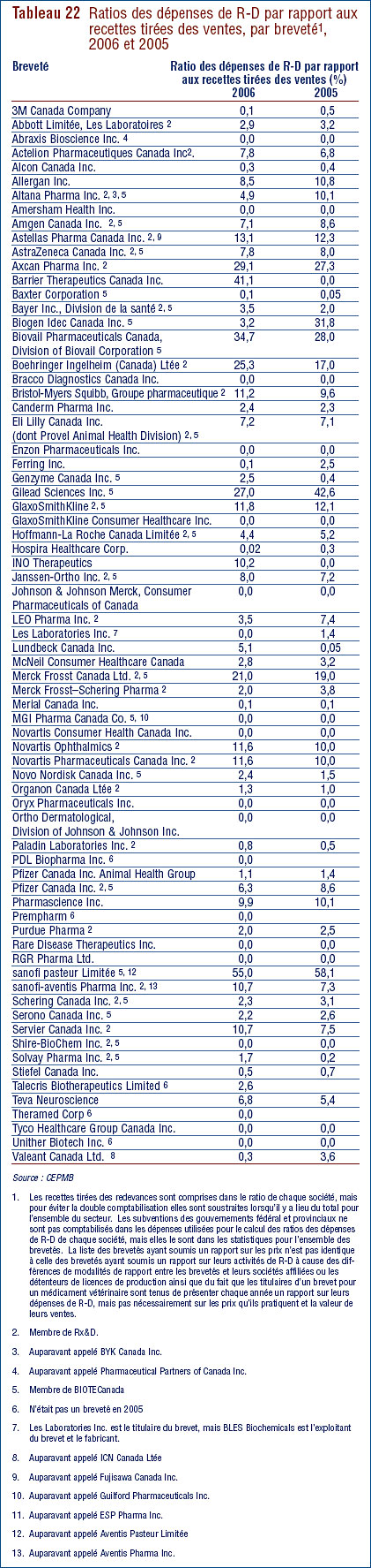 Tableau 22 : Ratios des dépenses de R-D par rapport aux recettes tirées des ventes, par breveté, 2006 et 2005