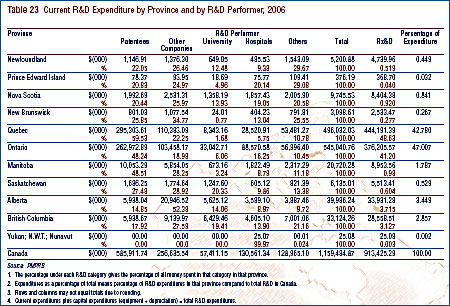 Table 23: Current R&D Expenditure by Province and by R&D Performer, 2006