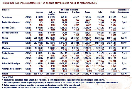 Tableau 23 : Dépenses courantes de R-D, selon la province et le milieu de recherche, 2006