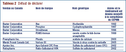 Tableau 2 : Défaut de déclarer