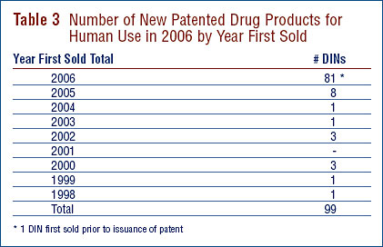 Table 3: Number of New Patented Drug Products for Human Use in 2006 by Year First Sold
