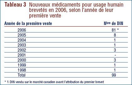 Tableau 3 : Nouveaux médicaments pour usage humain brevetés en 2006, selon l’année de leur première vente