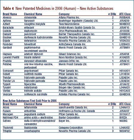 Table 4: New Patented Medicines in 2006 (Human) – New Active Substances