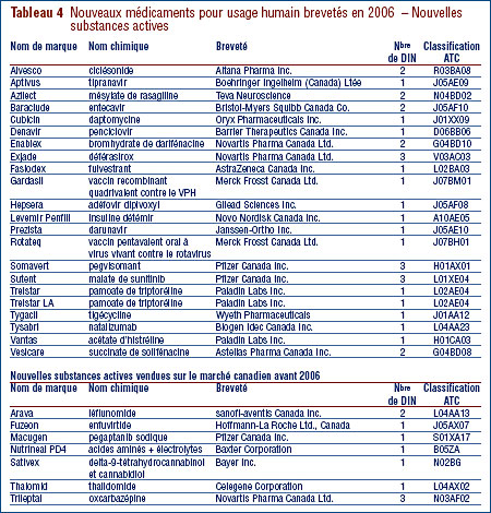 Tableau 4 : Nouveaux médicaments pour usage humain brevetés en 2006 — Nouvelles substances actives