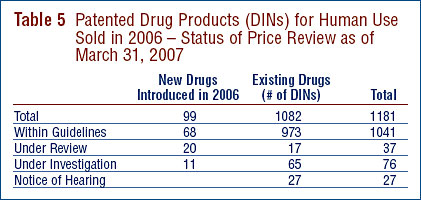Table 5: Patented Drug Products for Human Use Sold in 2006 – Status of Price Review as of March 31, 2006