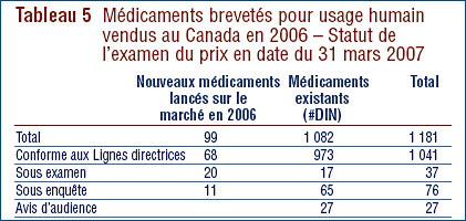 Tableau 5 : Médicaments brevetés pour usage humain vendus au Canada en 2006 – Statut de l´examen du prix en date du 31 mars 2007