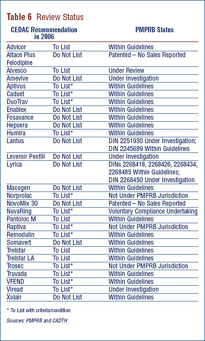 Table 6: Review Status