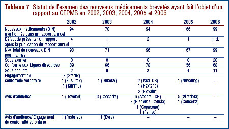 Tableau 7 : Statut de l´examen des nouveaux médicaments brevetés ayant fait l´objet d´un rapport au CEPMB en 2002, 2003, 2004, 2005 et 2006