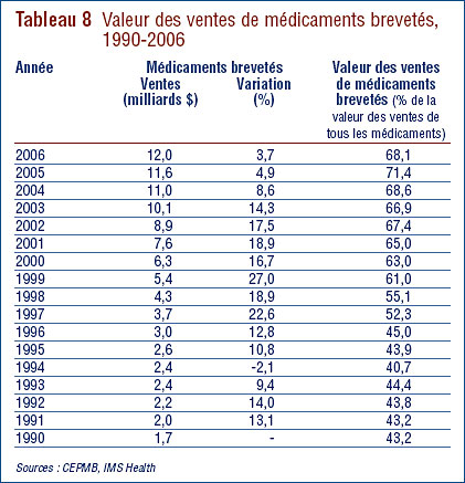 Tableau 8 : Valeur des ventes de médicaments brevetés, 1990-2006