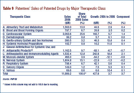 Table 9: Patentees¡¯ Sales of Patented Drugs by Major Therapeutic Class