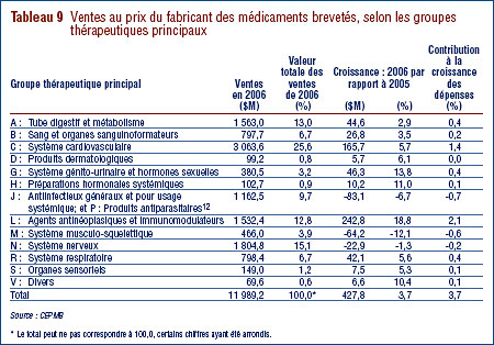 Tableau 9 : Ventes au prix du fabricant des médicaments brevetés, selon les groupes thérapeutiques principaux