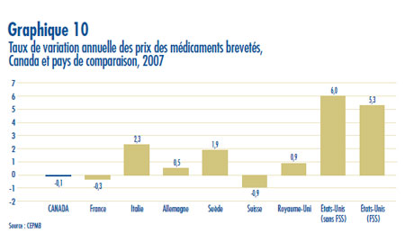 Graphique 10 : Taux de variation annuelle des prix des médicaments brevetés, Canada et pays de comparaison, 2007