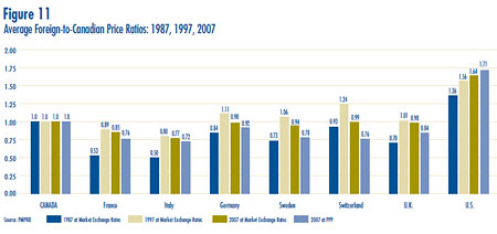 Figure 11: Average Foreign-to-Canadian Price Ratios: 1987, 1997, 2007