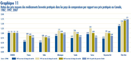 Graphique 11 : Ratios des prix moyens des médicaments brevetés pratiqués dans les pays de comparaison par rapport aux prix pratiqués au Canada, 1987, 1997, 2007