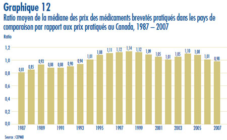 Graphique 12 : Ratio moyen de la médiane des prix des médicaments brevetés pratiqués dans les pays de comparaison par rapport aux prix pratiqués au Canada, 1987 – 2007