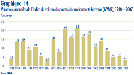 Graphique 14 : Variations annuelles de l’Indice du volume des ventes de médicaments brevetés (IVVMB), 1988 – 2007