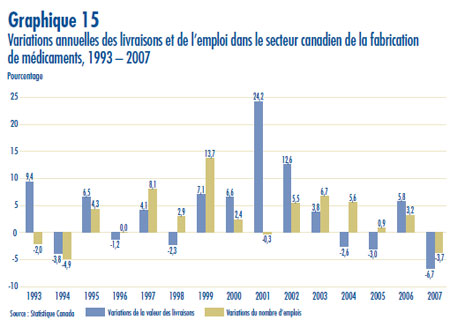 Graphique 15 : Variations annuelles des livraisons et de l’emploi dans le secteur canadien de la fabrication de médicaments, 1993 – 2007