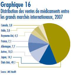 Graphique 16 : Distribution des ventes de médicaments entre les grands marchés internationaux, 2007