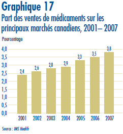 Graphique 17 : Part des ventes de médicaments sur les principaux marchés canadiens, 2001– 2007