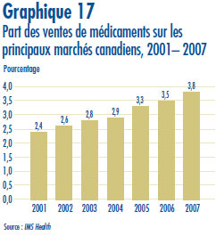 Graphique 17 : Part des ventes de médicaments sur les principaux marchés canadiens, 2001– 2007 Graphique 17 : Part des ventes de médicaments sur les principaux marchés canadiens, 2001– 2007