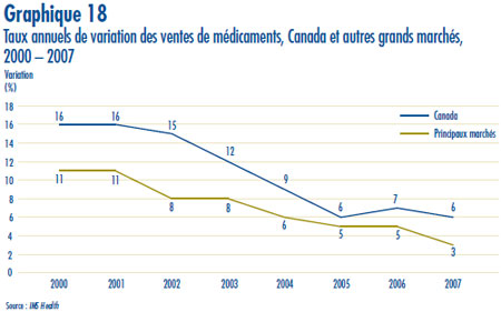 Graphique 18 : Taux annuels de variation des ventes de médicaments, Canada et autres grands marchés, 2000 – 2007