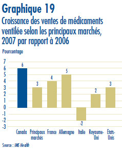 Graphique 19 : Croissance des ventes de médicaments ventilée selon les principaux marchés, 2007 par rapport à 2006