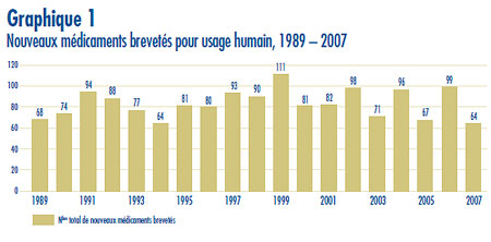 Graphique 1 : Nouveaux médicaments brevetés pour usage humain, 1989 – 2007