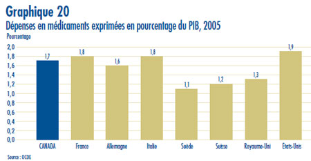 Graphique 20 : Dépenses en médicaments exprimées en pourcentage du PIB, 2005