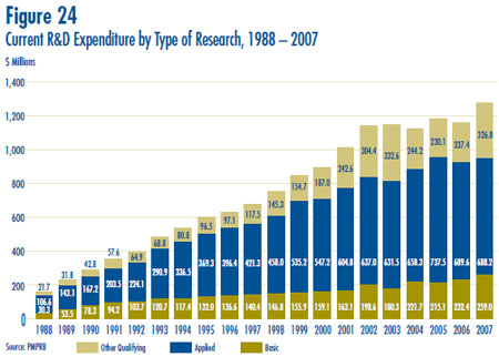 Figure 24: Current R&D Expenditure by Type of Research, 1988 – 2007