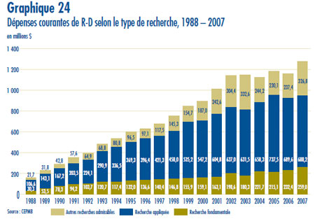 Graphique 24 : Dépenses courantes de R-D selon le type de recherche, 1988 – 2007