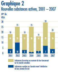 Graphique 2 : Nouvelles substances actives, 2001 – 2007