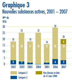 Graphique 3 : Nouvelles substances actives, 2001 – 2007