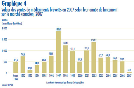 Graphique 4 : Valeur des ventes de médicaments brevetés en 2007 selon leur année de lancement sur le marché canadien, 2007